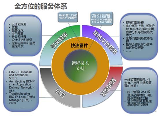 F5技术支持助企业网络保持最佳工作状态